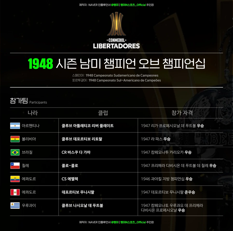 1948 남미 챔피언 오브 챔피언십 참가 일곱 구단의 나라와 참가 자격을 적은 표