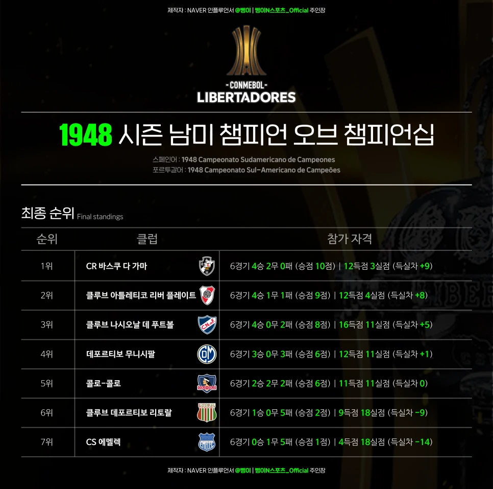 1948 남미 챔피언 오브 챔피언십 최종 순위표