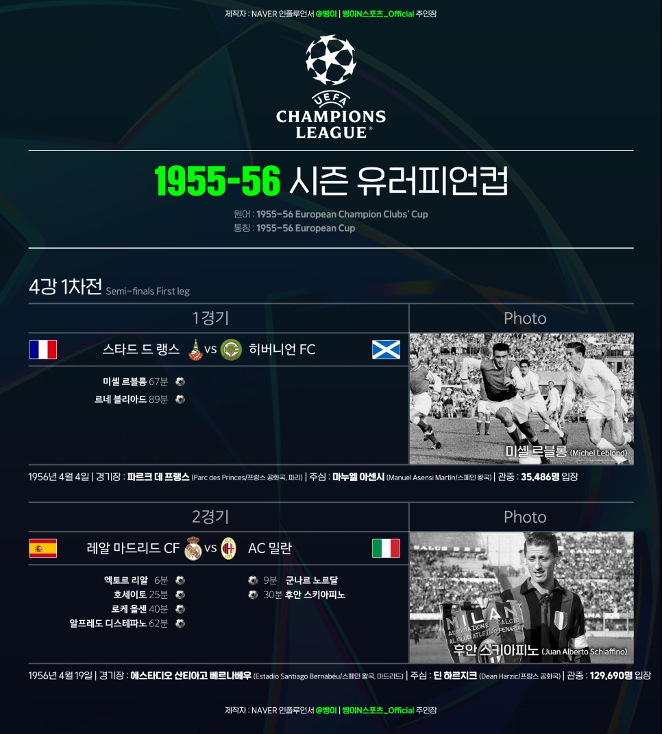 4강 1차전 랭스 대 히버니언, 레알 마드리드 대 밀란의 득점자·경기 정보와 미셸 르블롱·후안 스키아피노 사진을 담은 도판