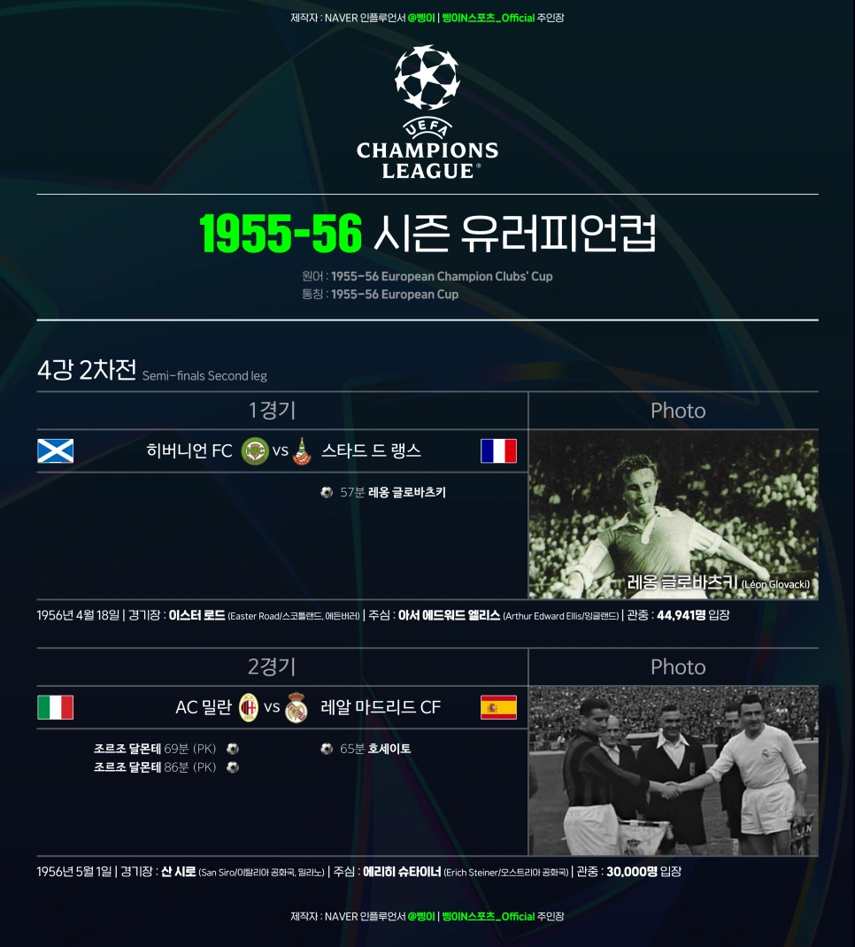 4강 2차전 히버니언 대 랭스, 밀란 대 레알 마드리드의 득점자·경기 정보와 레옹 글로바츠키 사진, 선수들의 악수 사진을 담은 도판