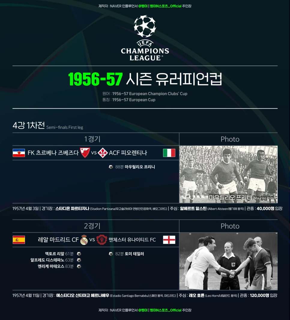 4강 1차전 츠르베나 즈베즈다 대 피오렌티나, 레알 마드리드 대 맨체스터 유나이티드의 득점자·경기 정보와 마우릴리오 프리니 사진, 주심 앞에서 악수하는 선수들 사진을 담은 도판