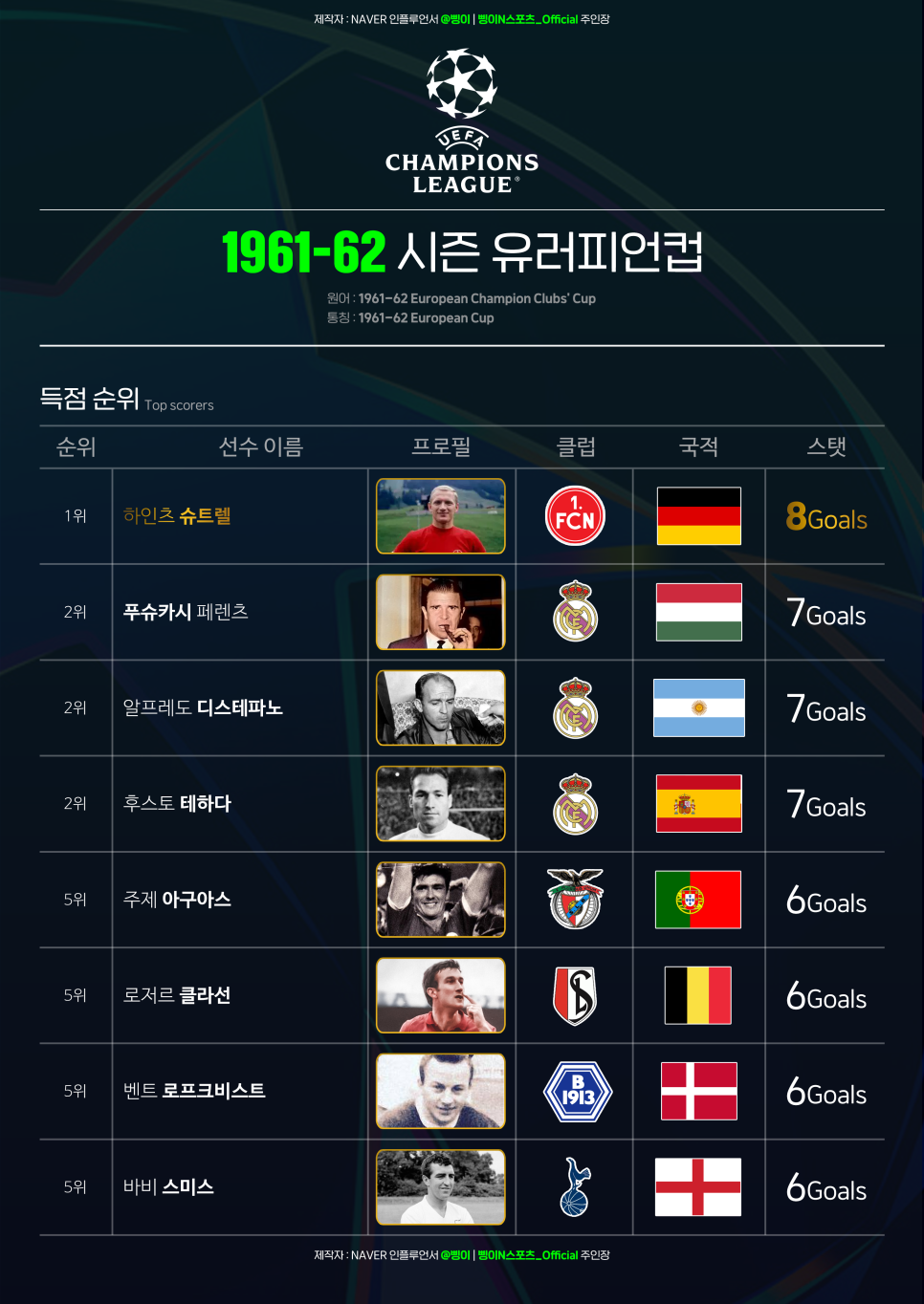 1961-62 시즌 유러피언컵 득점 순위 1위부터 공동 5위까지 여덟 선수의 사진·클럽·국적·골 수를 정리한 삥이FC 디자인