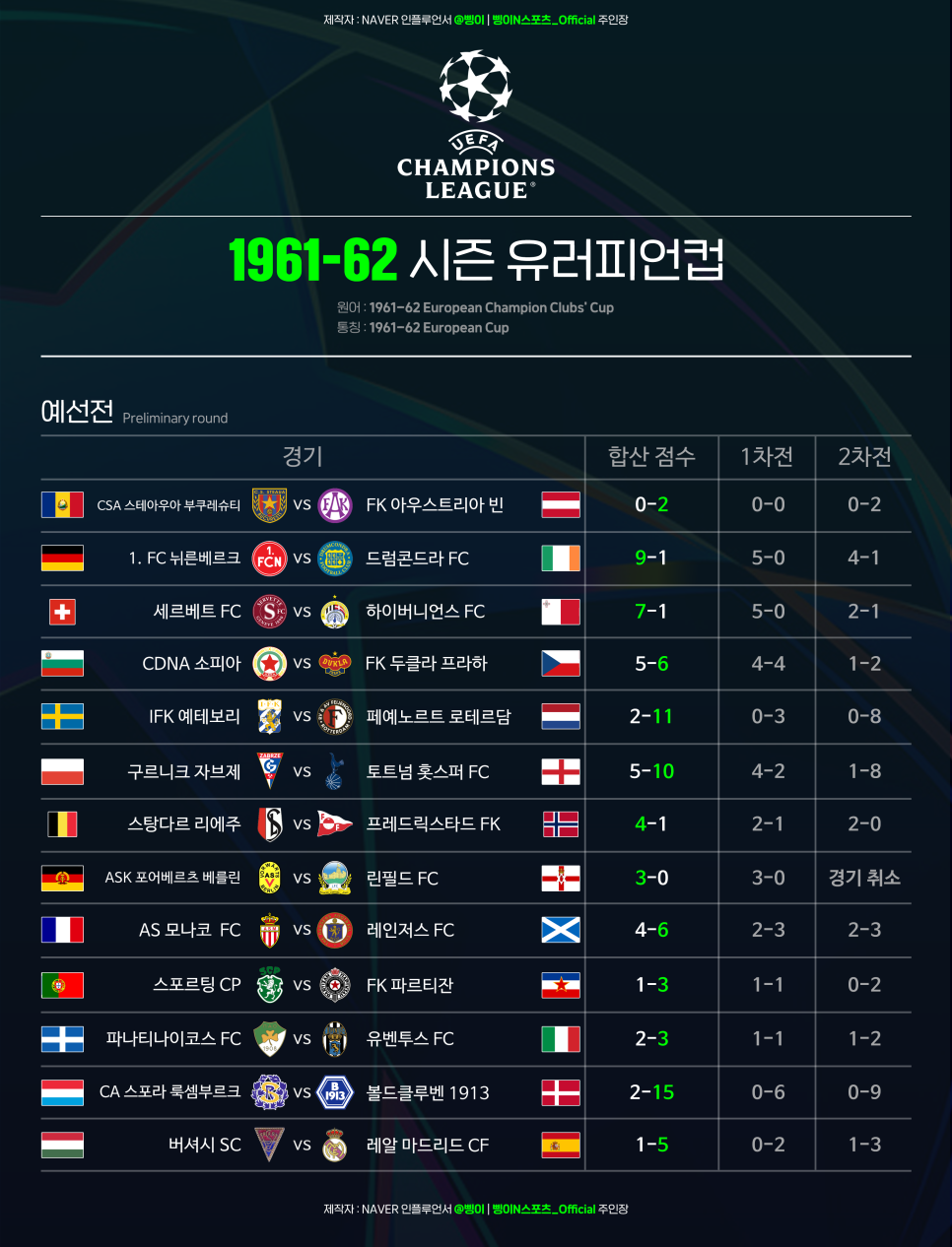 1961-62 유러피언컵 예선 13개 대진과 결과