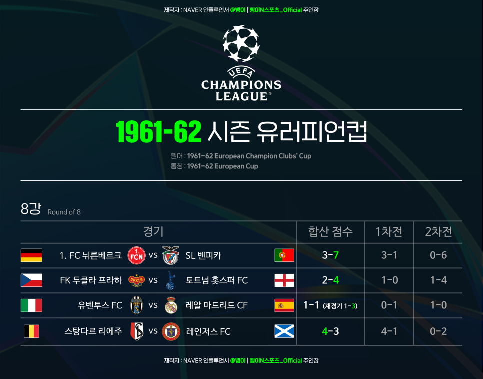 1961-62 유러피언컵 8강 4개 대진과 결과