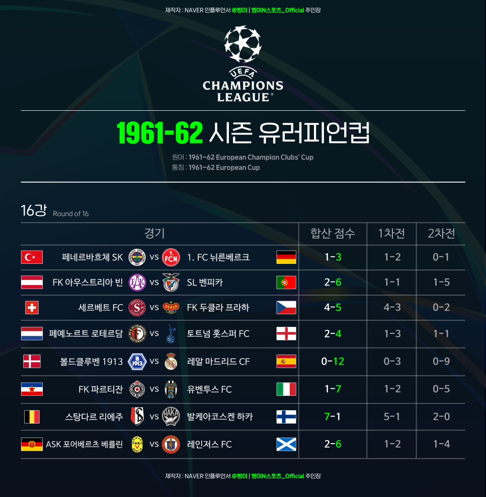 1961-62 유러피언컵 16강 8개 대진과 결과