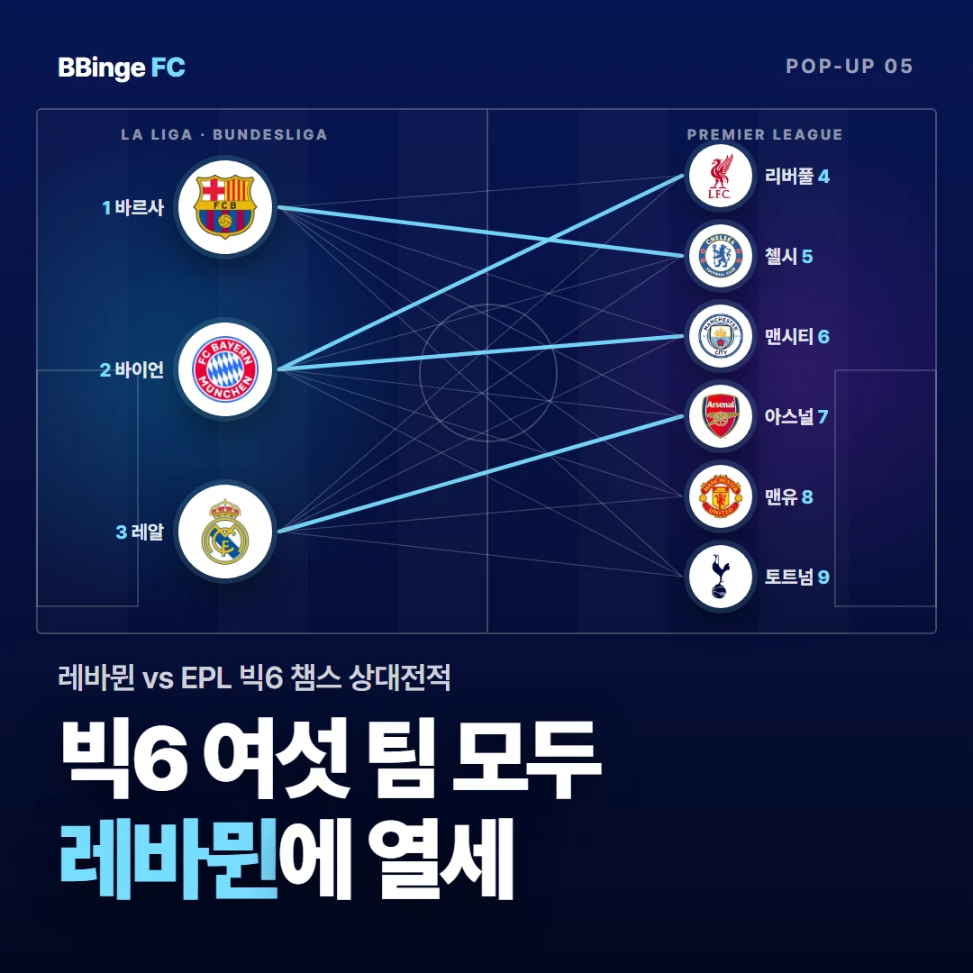 레바뮌 vs EPL 빅6 상대전적 팝업 카드