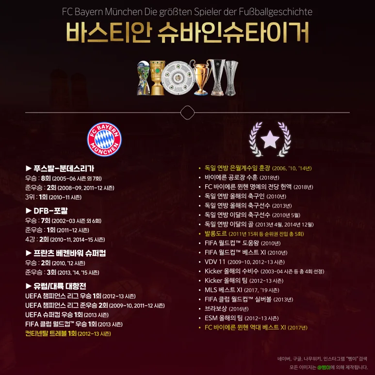 바스티안 슈바인슈타이거의 바이언 업적 편집물