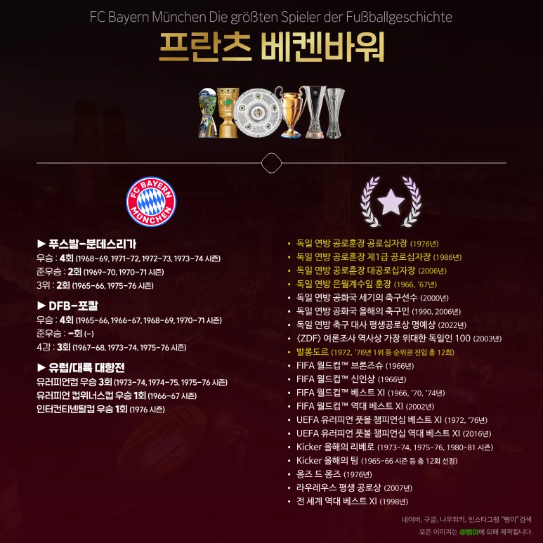 프란츠 베켄바워의 바이언 업적 편집물