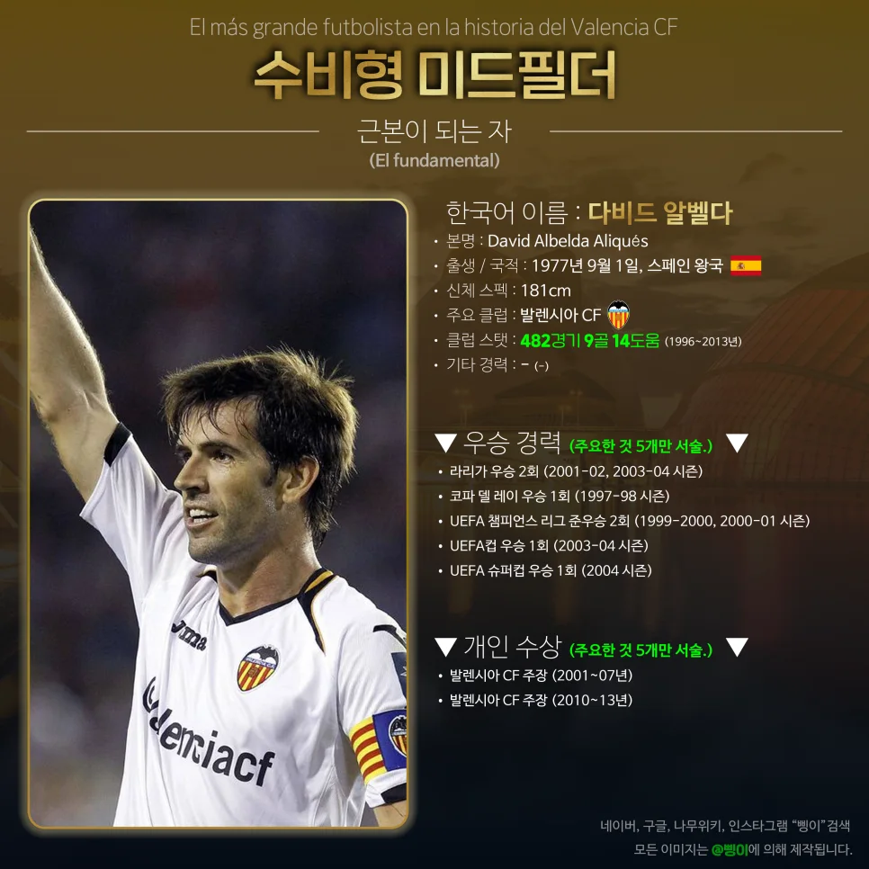 다비드 알벨다 수비형 미드필더 상세 정보 디자인