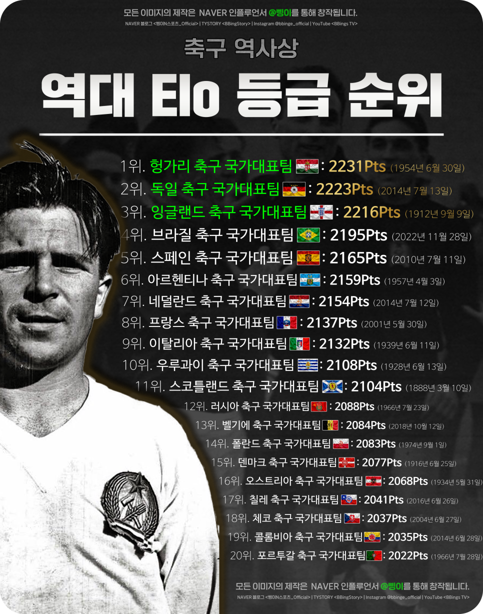 World Football Elo Ratings의 소급 계산을 토대로 정리한 국가대표팀 역사상 최고 Elo 등급 순위