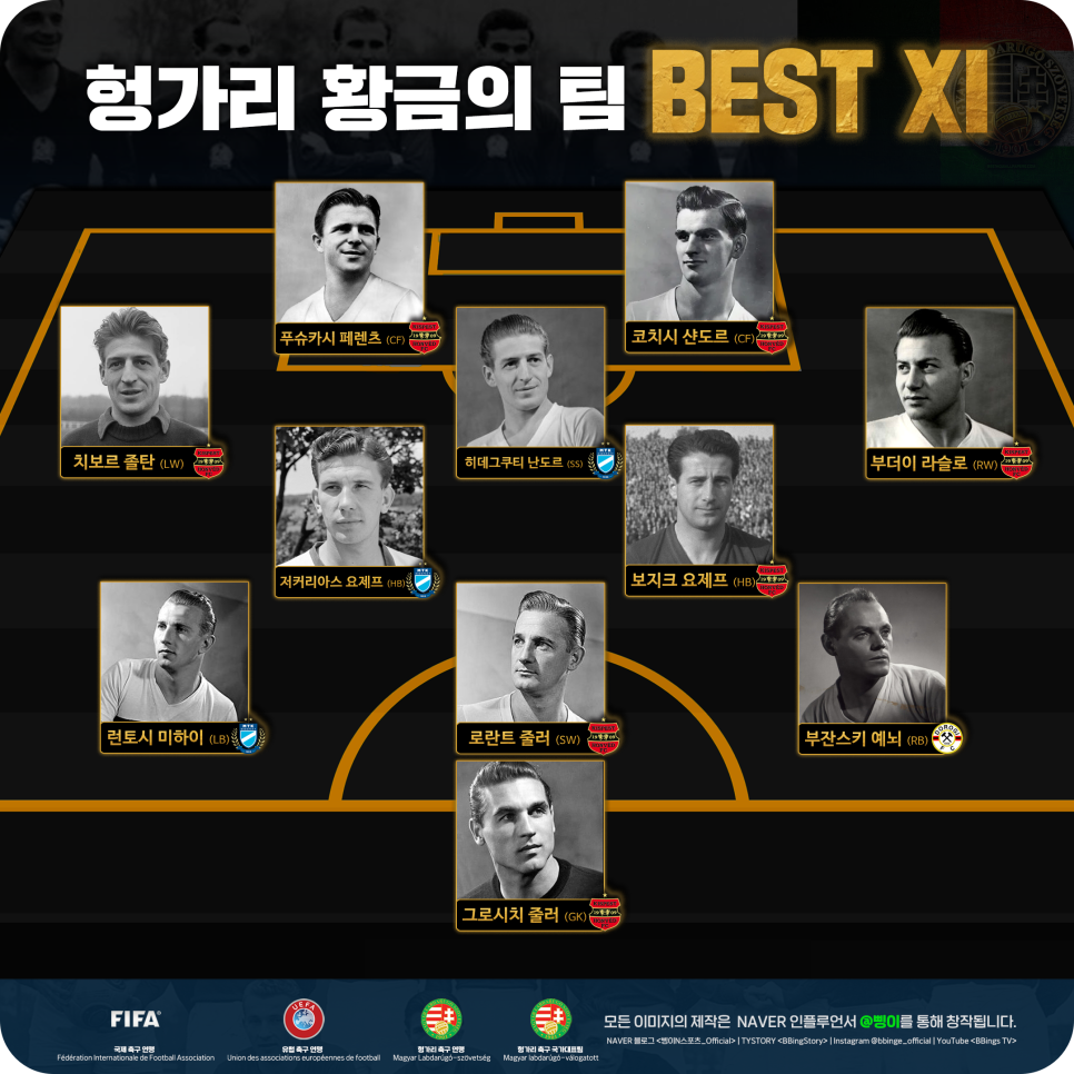 푸슈카시, 코치시, 히데그쿠티를 비롯한 헝가리 황금의 팀 베스트 11을 당대 역할에 맞춰 배치한 전술 이미지