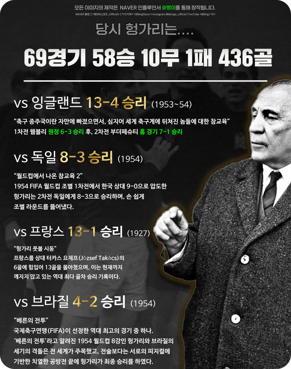 헝가리 대표팀의 성적과 잉글랜드, 서독, 프랑스, 브라질전 기록을 정리한 이미지